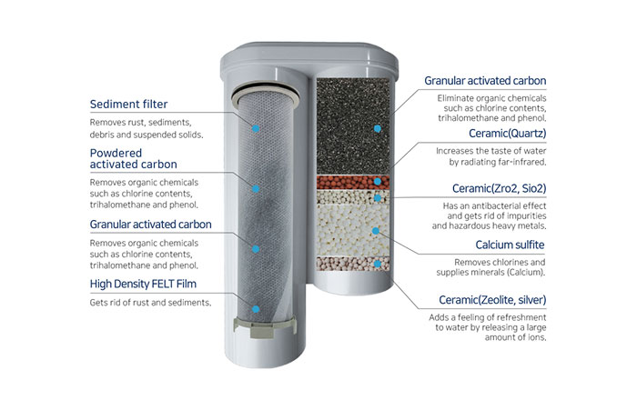 Patented Premium Water Filter System made in korea