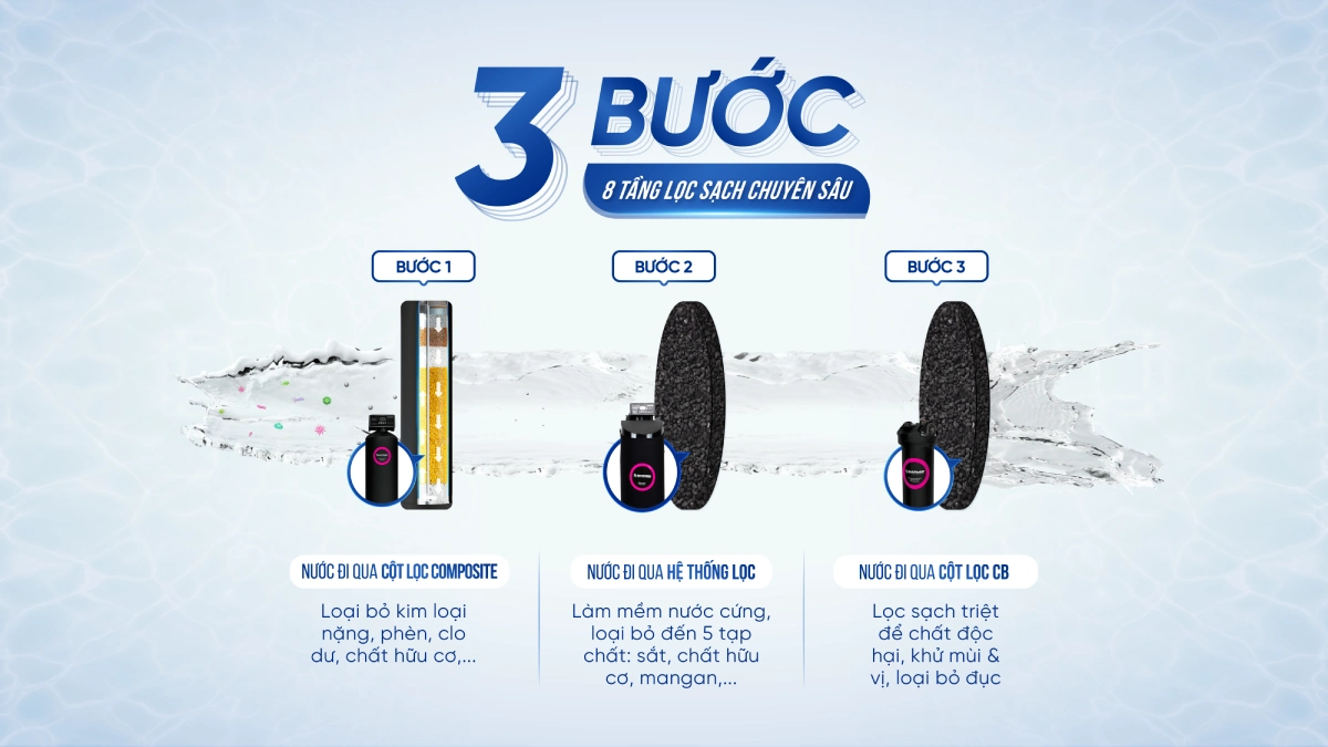 3 bước lọc của hệ thống lọc tổng Barrier City Pro Hero Plus