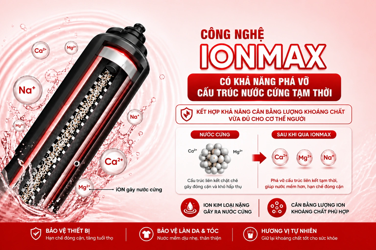 Công nghệ IONMAX giúp phá vỡ cấu trú nước cứng
