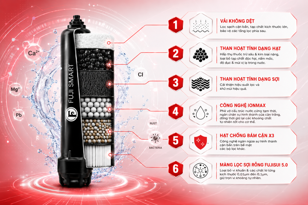 06 tầng lọc chuyên sâu của trụ lọc Fuji Smart